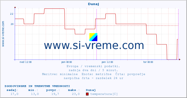 POVPREČJE :: Dunaj :: temperatura | vlaga | hitrost vetra | sunki vetra | tlak | padavine | sneg :: zadnja dva dni / 5 minut.