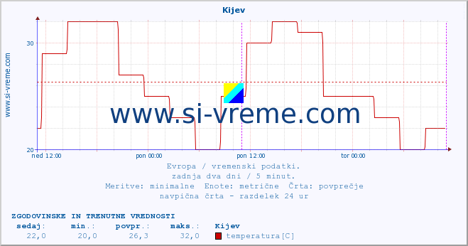 POVPREČJE :: Kijev :: temperatura | vlaga | hitrost vetra | sunki vetra | tlak | padavine | sneg :: zadnja dva dni / 5 minut.