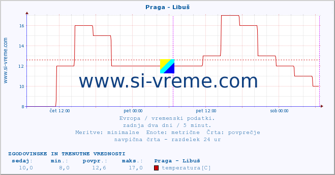 POVPREČJE :: Praga - Libuš :: temperatura | vlaga | hitrost vetra | sunki vetra | tlak | padavine | sneg :: zadnja dva dni / 5 minut.