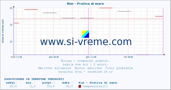 POVPREČJE :: Rim - Pratica di mare :: temperatura | vlaga | hitrost vetra | sunki vetra | tlak | padavine | sneg :: zadnja dva dni / 5 minut.