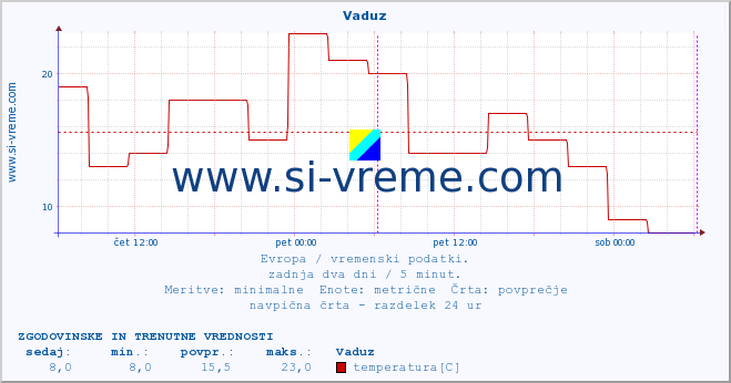 POVPREČJE :: Vaduz :: temperatura | vlaga | hitrost vetra | sunki vetra | tlak | padavine | sneg :: zadnja dva dni / 5 minut.