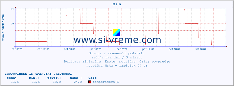 POVPREČJE :: Oslo :: temperatura | vlaga | hitrost vetra | sunki vetra | tlak | padavine | sneg :: zadnja dva dni / 5 minut.