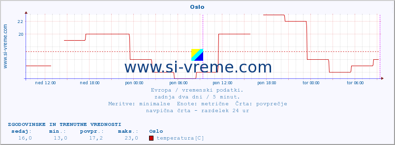 POVPREČJE :: Oslo :: temperatura | vlaga | hitrost vetra | sunki vetra | tlak | padavine | sneg :: zadnja dva dni / 5 minut.