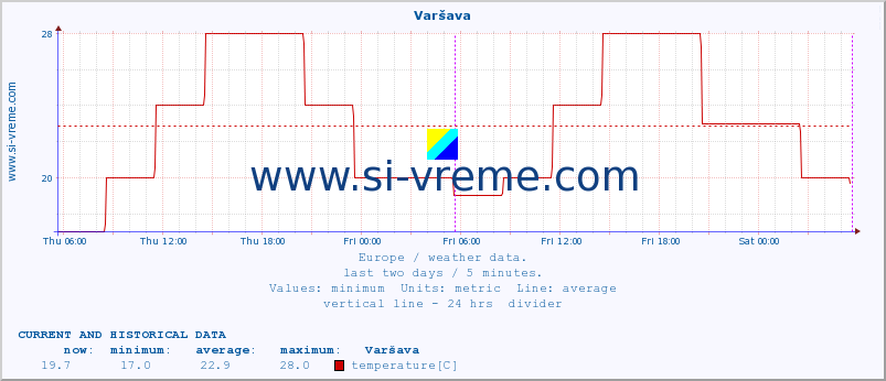  :: Varšava :: temperature | humidity | wind speed | wind gust | air pressure | precipitation | snow height :: last two days / 5 minutes.