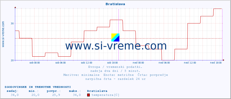 POVPREČJE :: Bratislava :: temperatura | vlaga | hitrost vetra | sunki vetra | tlak | padavine | sneg :: zadnja dva dni / 5 minut.