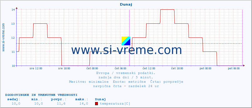 POVPREČJE :: Dunaj :: temperatura | vlaga | hitrost vetra | sunki vetra | tlak | padavine | sneg :: zadnja dva dni / 5 minut.