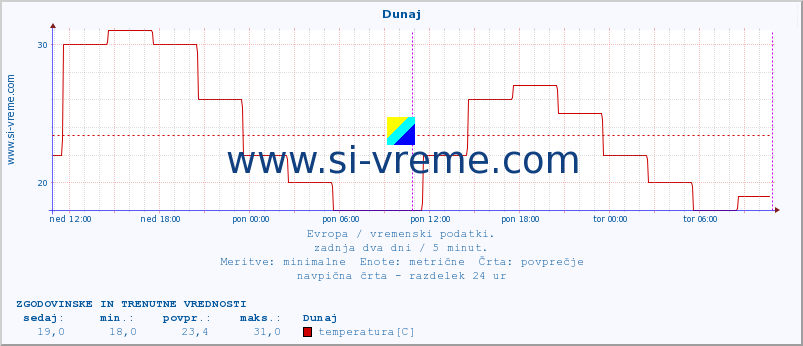 POVPREČJE :: Dunaj :: temperatura | vlaga | hitrost vetra | sunki vetra | tlak | padavine | sneg :: zadnja dva dni / 5 minut.