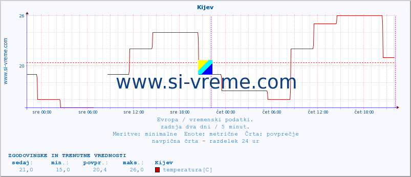 POVPREČJE :: Kijev :: temperatura | vlaga | hitrost vetra | sunki vetra | tlak | padavine | sneg :: zadnja dva dni / 5 minut.