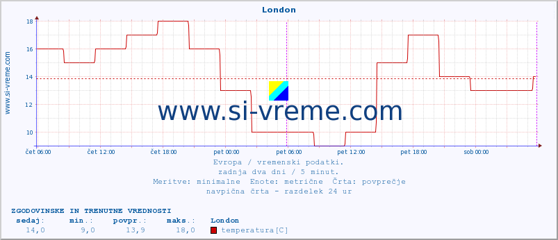 POVPREČJE :: London :: temperatura | vlaga | hitrost vetra | sunki vetra | tlak | padavine | sneg :: zadnja dva dni / 5 minut.