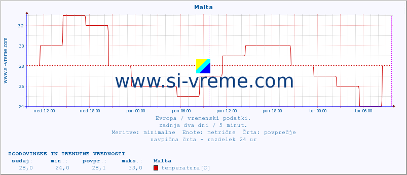 POVPREČJE :: Malta :: temperatura | vlaga | hitrost vetra | sunki vetra | tlak | padavine | sneg :: zadnja dva dni / 5 minut.