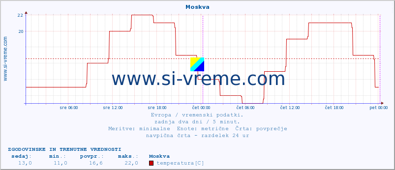 POVPREČJE :: Moskva :: temperatura | vlaga | hitrost vetra | sunki vetra | tlak | padavine | sneg :: zadnja dva dni / 5 minut.