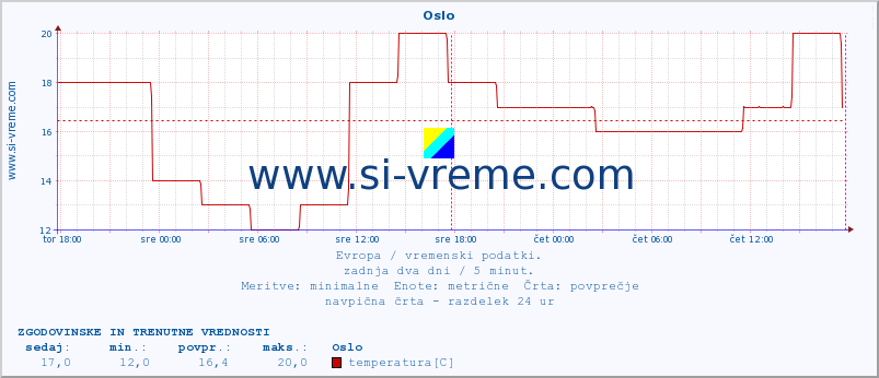 POVPREČJE :: Oslo :: temperatura | vlaga | hitrost vetra | sunki vetra | tlak | padavine | sneg :: zadnja dva dni / 5 minut.