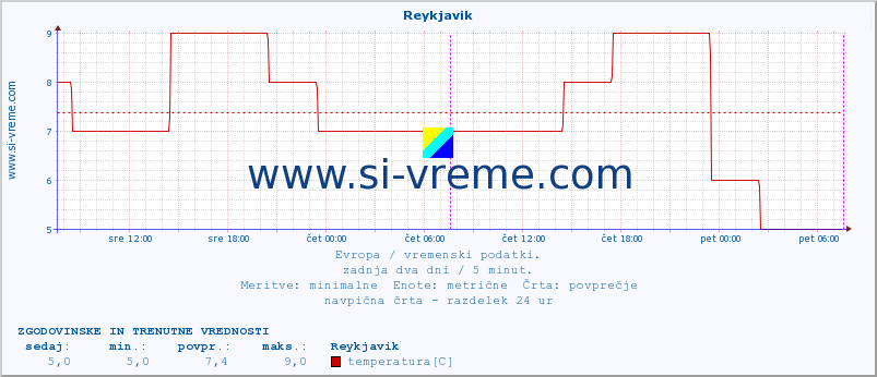 POVPREČJE :: Reykjavik :: temperatura | vlaga | hitrost vetra | sunki vetra | tlak | padavine | sneg :: zadnja dva dni / 5 minut.