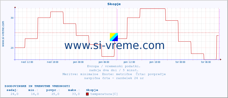 POVPREČJE :: Skopje :: temperatura | vlaga | hitrost vetra | sunki vetra | tlak | padavine | sneg :: zadnja dva dni / 5 minut.