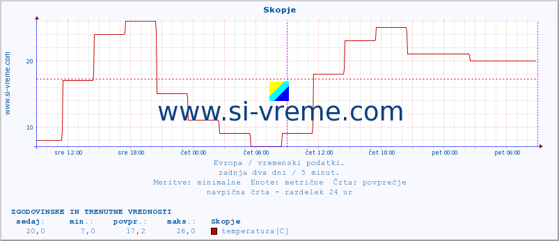 POVPREČJE :: Skopje :: temperatura | vlaga | hitrost vetra | sunki vetra | tlak | padavine | sneg :: zadnja dva dni / 5 minut.