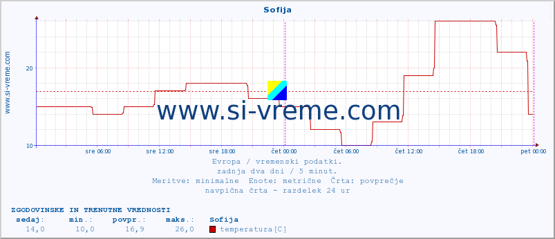 POVPREČJE :: Sofija :: temperatura | vlaga | hitrost vetra | sunki vetra | tlak | padavine | sneg :: zadnja dva dni / 5 minut.