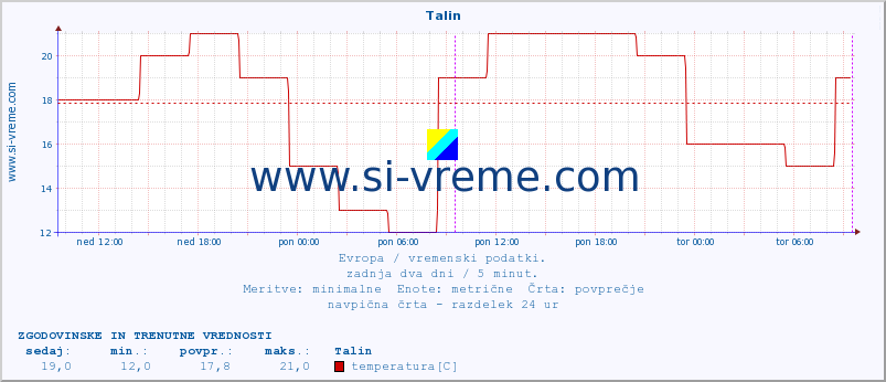 POVPREČJE :: Talin :: temperatura | vlaga | hitrost vetra | sunki vetra | tlak | padavine | sneg :: zadnja dva dni / 5 minut.