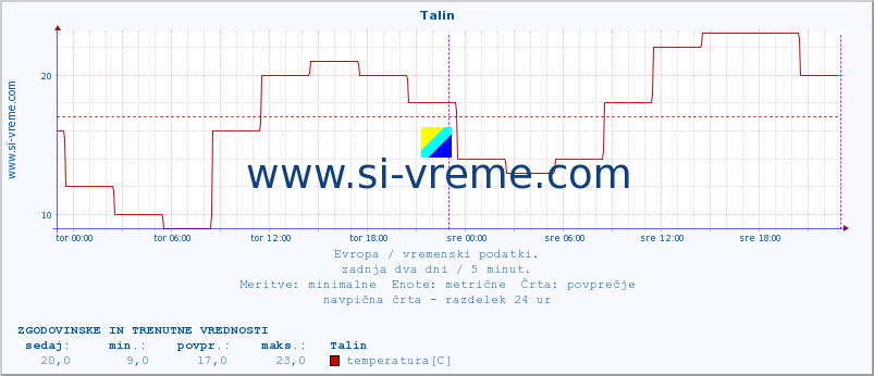 POVPREČJE :: Talin :: temperatura | vlaga | hitrost vetra | sunki vetra | tlak | padavine | sneg :: zadnja dva dni / 5 minut.