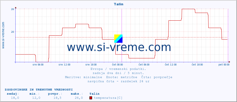 POVPREČJE :: Talin :: temperatura | vlaga | hitrost vetra | sunki vetra | tlak | padavine | sneg :: zadnja dva dni / 5 minut.