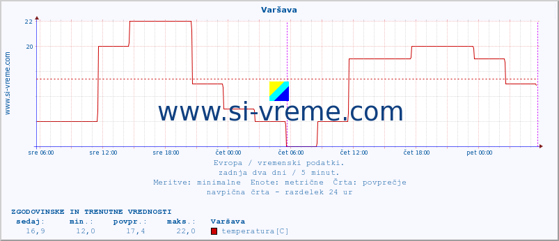 POVPREČJE :: Varšava :: temperatura | vlaga | hitrost vetra | sunki vetra | tlak | padavine | sneg :: zadnja dva dni / 5 minut.