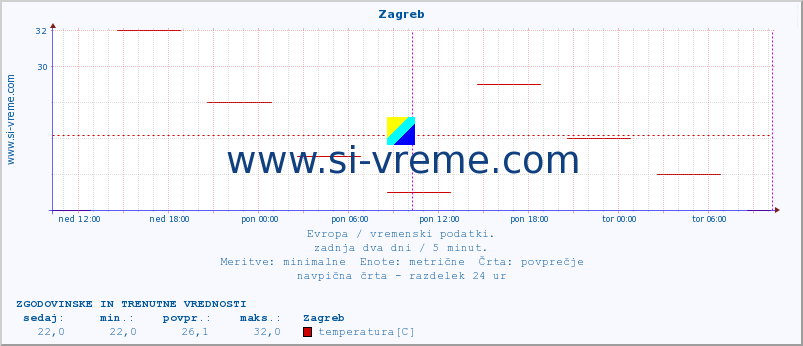 POVPREČJE :: Zagreb :: temperatura | vlaga | hitrost vetra | sunki vetra | tlak | padavine | sneg :: zadnja dva dni / 5 minut.