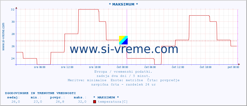 POVPREČJE :: * MAKSIMUM * :: temperatura | vlaga | hitrost vetra | sunki vetra | tlak | padavine | sneg :: zadnja dva dni / 5 minut.