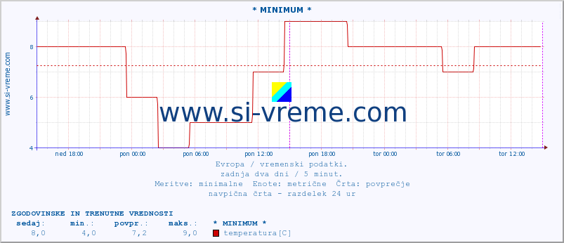 POVPREČJE :: * MINIMUM * :: temperatura | vlaga | hitrost vetra | sunki vetra | tlak | padavine | sneg :: zadnja dva dni / 5 minut.