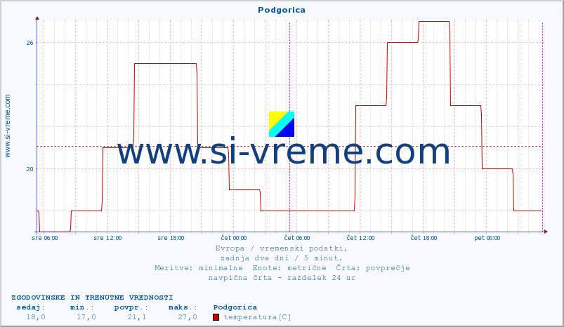 POVPREČJE :: Podgorica :: temperatura | vlaga | hitrost vetra | sunki vetra | tlak | padavine | sneg :: zadnja dva dni / 5 minut.