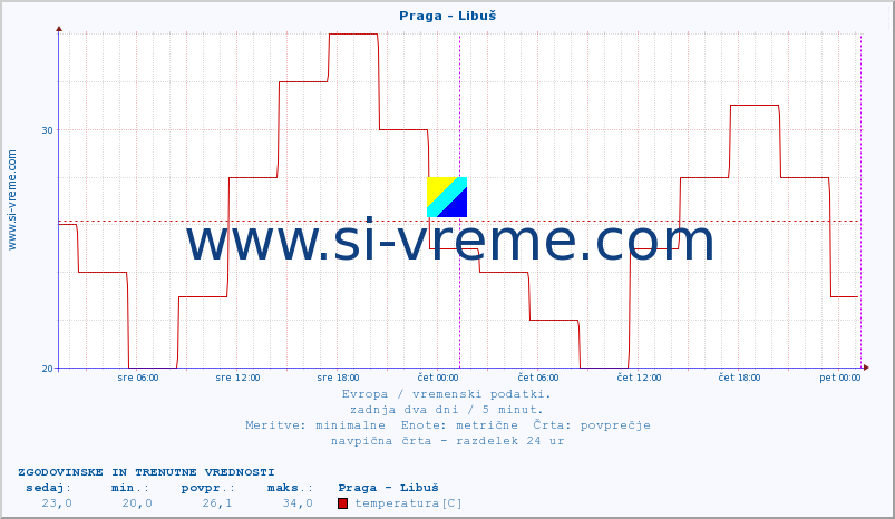 POVPREČJE :: Praga - Libuš :: temperatura | vlaga | hitrost vetra | sunki vetra | tlak | padavine | sneg :: zadnja dva dni / 5 minut.