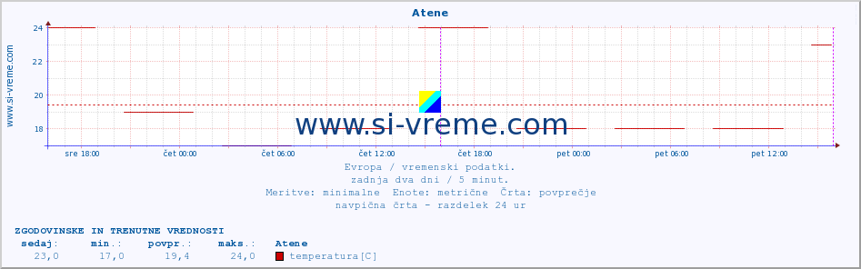 POVPREČJE :: Atene :: temperatura | vlaga | hitrost vetra | sunki vetra | tlak | padavine | sneg :: zadnja dva dni / 5 minut.