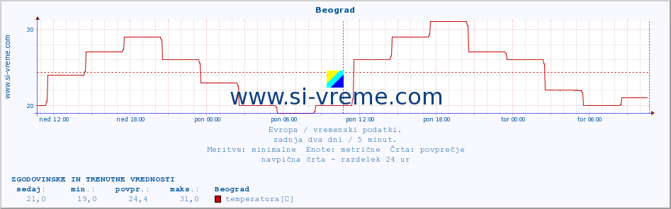 POVPREČJE :: Beograd :: temperatura | vlaga | hitrost vetra | sunki vetra | tlak | padavine | sneg :: zadnja dva dni / 5 minut.