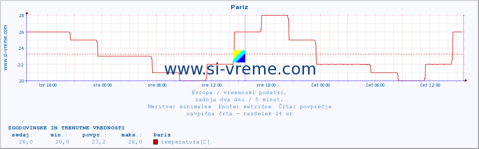 POVPREČJE :: Pariz :: temperatura | vlaga | hitrost vetra | sunki vetra | tlak | padavine | sneg :: zadnja dva dni / 5 minut.