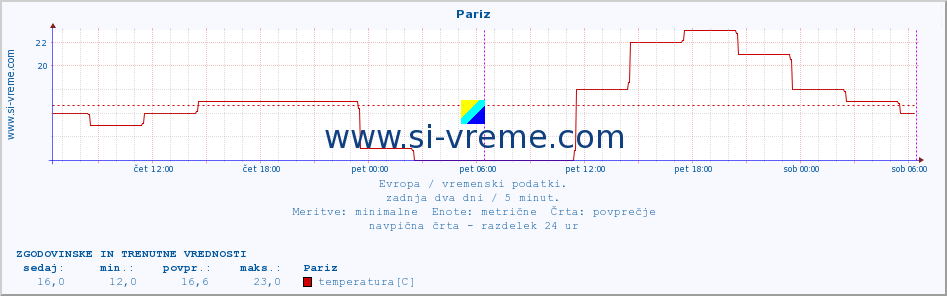 POVPREČJE :: Pariz :: temperatura | vlaga | hitrost vetra | sunki vetra | tlak | padavine | sneg :: zadnja dva dni / 5 minut.