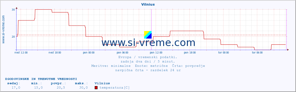 POVPREČJE :: Vilnius :: temperatura | vlaga | hitrost vetra | sunki vetra | tlak | padavine | sneg :: zadnja dva dni / 5 minut.