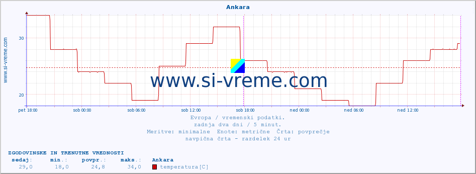 POVPREČJE :: Ankara :: temperatura | vlaga | hitrost vetra | sunki vetra | tlak | padavine | sneg :: zadnja dva dni / 5 minut.