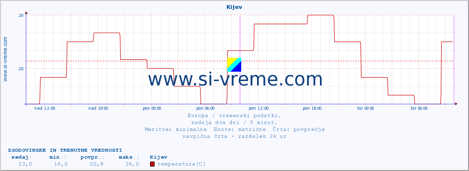 POVPREČJE :: Kijev :: temperatura | vlaga | hitrost vetra | sunki vetra | tlak | padavine | sneg :: zadnja dva dni / 5 minut.