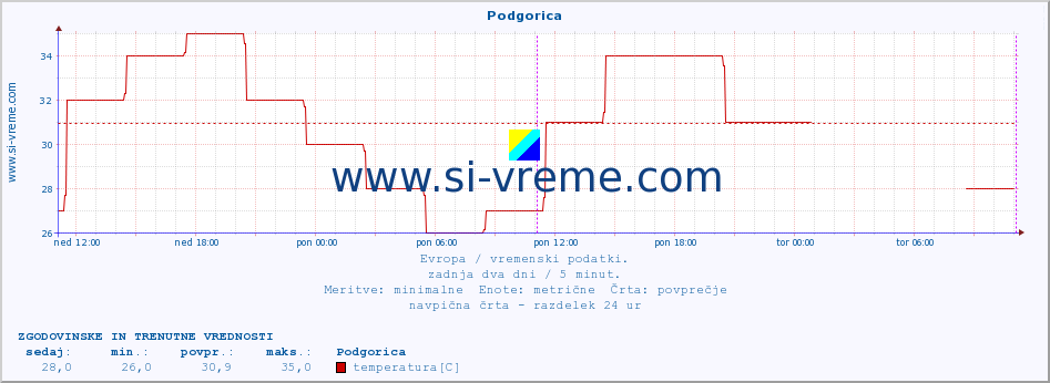 POVPREČJE :: Podgorica :: temperatura | vlaga | hitrost vetra | sunki vetra | tlak | padavine | sneg :: zadnja dva dni / 5 minut.