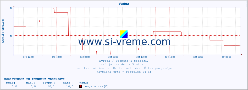 POVPREČJE :: Vaduz :: temperatura | vlaga | hitrost vetra | sunki vetra | tlak | padavine | sneg :: zadnja dva dni / 5 minut.