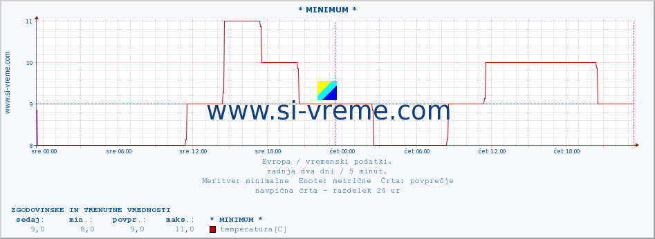 POVPREČJE :: * MINIMUM * :: temperatura | vlaga | hitrost vetra | sunki vetra | tlak | padavine | sneg :: zadnja dva dni / 5 minut.