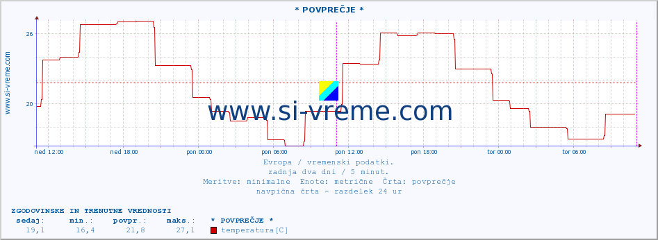 POVPREČJE :: * POVPREČJE * :: temperatura | vlaga | hitrost vetra | sunki vetra | tlak | padavine | sneg :: zadnja dva dni / 5 minut.