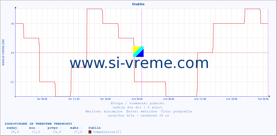 POVPREČJE :: Dublin :: temperatura | vlaga | hitrost vetra | sunki vetra | tlak | padavine | sneg :: zadnja dva dni / 5 minut.