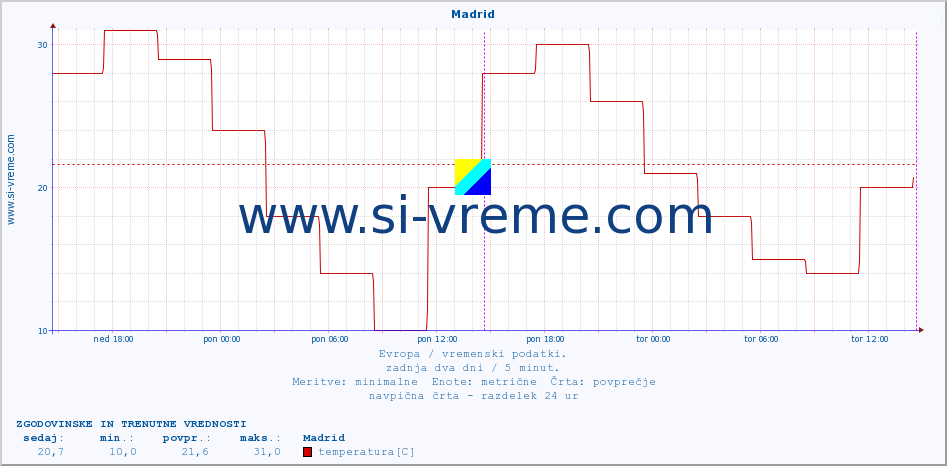 POVPREČJE :: Madrid :: temperatura | vlaga | hitrost vetra | sunki vetra | tlak | padavine | sneg :: zadnja dva dni / 5 minut.