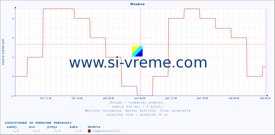 POVPREČJE :: Moskva :: temperatura | vlaga | hitrost vetra | sunki vetra | tlak | padavine | sneg :: zadnja dva dni / 5 minut.