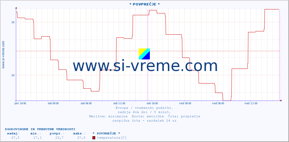 POVPREČJE :: * POVPREČJE * :: temperatura | vlaga | hitrost vetra | sunki vetra | tlak | padavine | sneg :: zadnja dva dni / 5 minut.