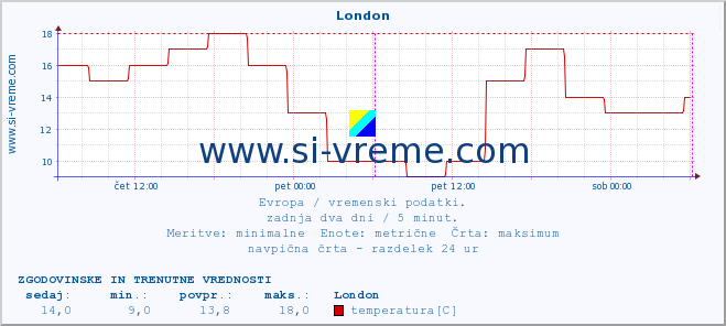 POVPREČJE :: London :: temperatura | vlaga | hitrost vetra | sunki vetra | tlak | padavine | sneg :: zadnja dva dni / 5 minut.