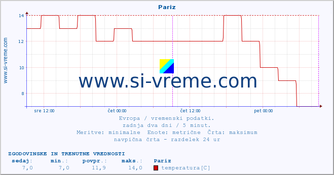 POVPREČJE :: Pariz :: temperatura | vlaga | hitrost vetra | sunki vetra | tlak | padavine | sneg :: zadnja dva dni / 5 minut.