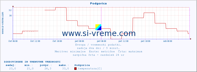 POVPREČJE :: Podgorica :: temperatura | vlaga | hitrost vetra | sunki vetra | tlak | padavine | sneg :: zadnja dva dni / 5 minut.