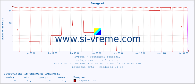 POVPREČJE :: Beograd :: temperatura | vlaga | hitrost vetra | sunki vetra | tlak | padavine | sneg :: zadnja dva dni / 5 minut.