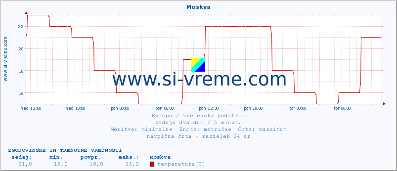 POVPREČJE :: Moskva :: temperatura | vlaga | hitrost vetra | sunki vetra | tlak | padavine | sneg :: zadnja dva dni / 5 minut.