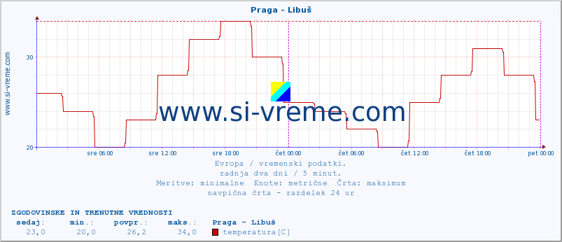 POVPREČJE :: Praga - Libuš :: temperatura | vlaga | hitrost vetra | sunki vetra | tlak | padavine | sneg :: zadnja dva dni / 5 minut.